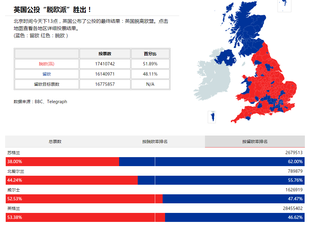 Featured image of post 可能高估了英国退欧对我们的影响